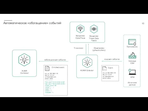 Автоматическое «обогащение» событий Источники данных KUMA Collector KUMA Correlator АРМ