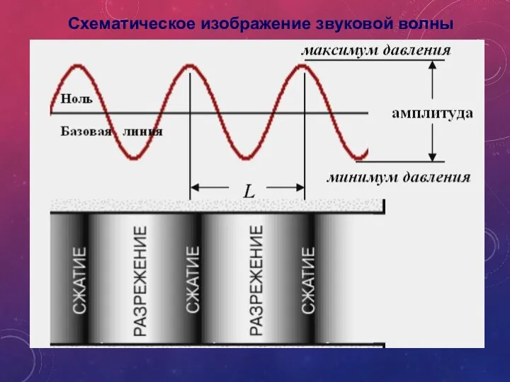 Схематическое изображение звуковой волны