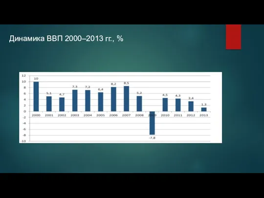 Динамика ВВП 2000–2013 гг., %