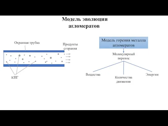 Модель эволюции агломератов Модель горения металла агломератов Энергии Вещества Количества движения Молекулярный перенос