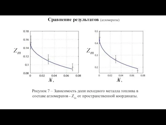 Сравнение результатов (агломераты) Рисунок 7 – Зависимость доли исходного металла