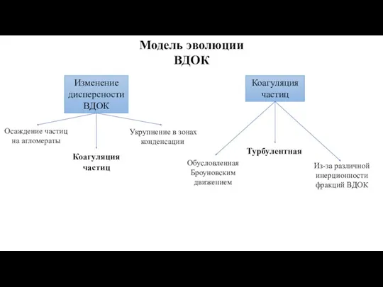 Модель эволюции ВДОК