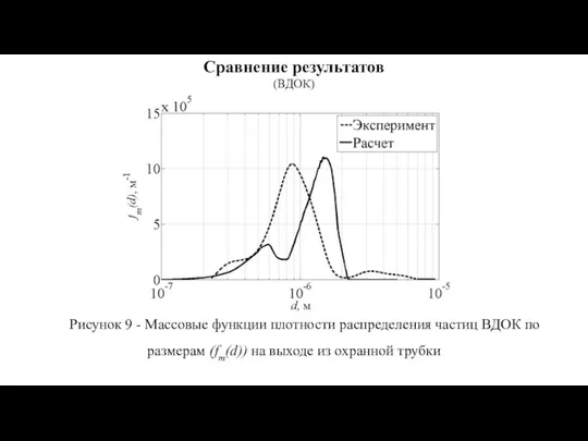 Сравнение результатов (ВДОК) Рисунок 9 - Массовые функции плотности распределения