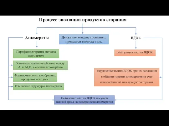 Процесс эволюции продуктов сгорания Укрупнение частиц ВДОК при их попадании