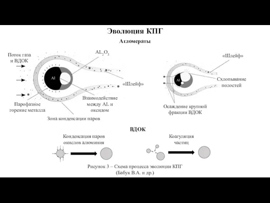 Эволюция КПГ Рисунок 3 – Схема процесса эволюции КПГ (Бабук