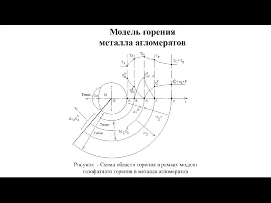 Модель горения металла агломератов Рисунок - Схема области горения в