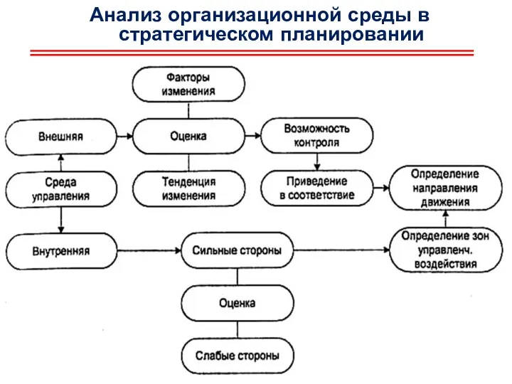 Анализ организационной среды в стратегическом планировании