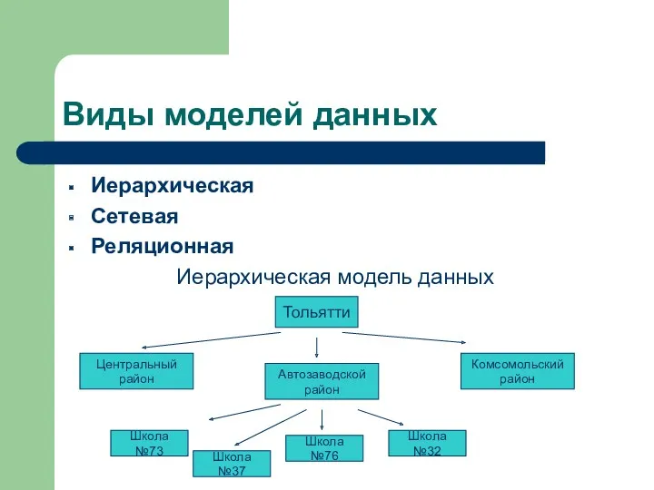 Виды моделей данных Иерархическая Сетевая Реляционная Иерархическая модель данных Тольятти
