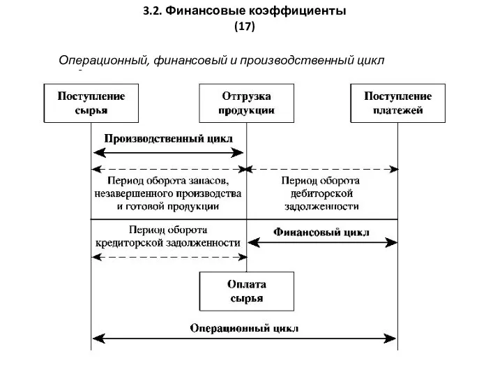 3.2. Финансовые коэффициенты (17) Операционный, финансовый и производственный цикл предприятия