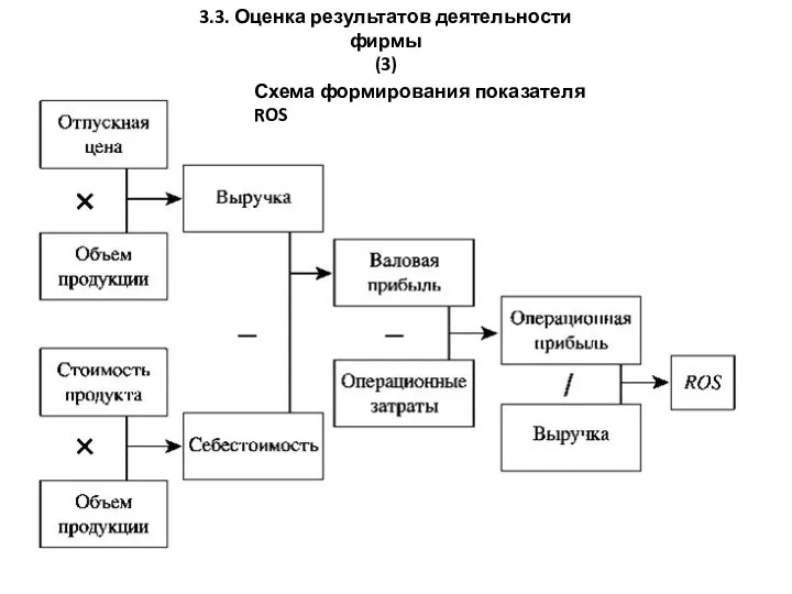 3.3. Оценка результатов деятельности фирмы (3) Схема формирования показателя ROS