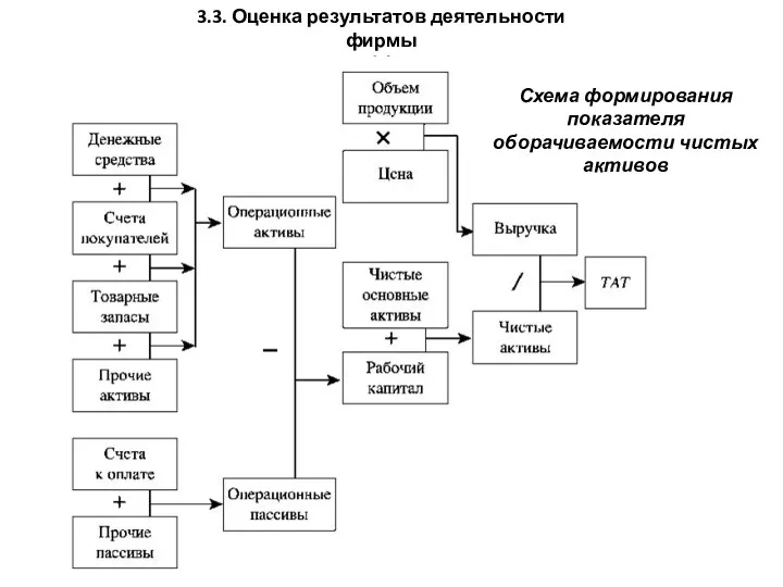 3.3. Оценка результатов деятельности фирмы (6) Схема формирования показателя оборачиваемости чистых активов