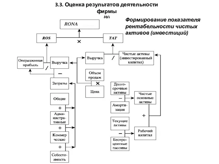 3.3. Оценка результатов деятельности фирмы (9) Формирование показателя рентабельности чистых активов (инвестиций)