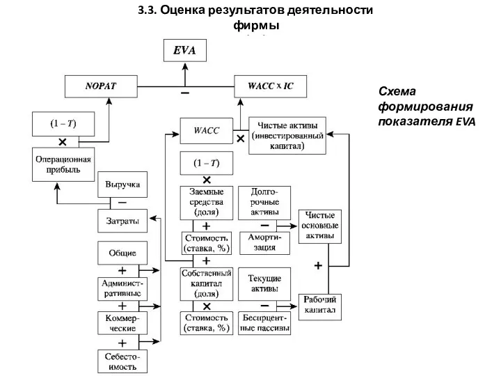 3.3. Оценка результатов деятельности фирмы (21) Схема формирования показателя EVA