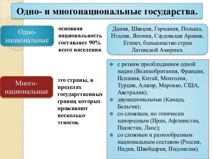 Одно- и многонациональные государства. с резким преобладанием одной нации (Великобритания,