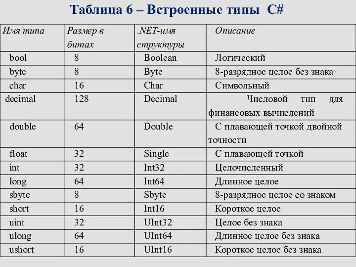 Таблица 6 – Встроенные типы C#