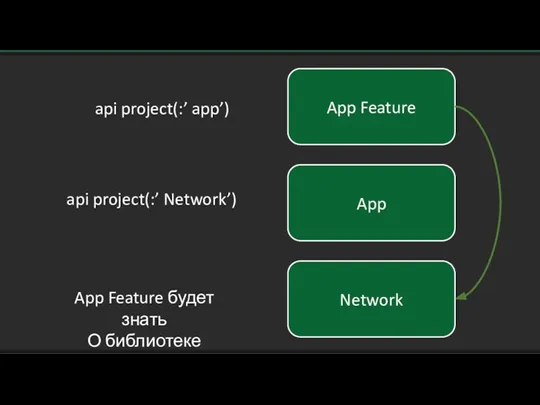 App Feature App Network api project(:’ app’) api project(:’ Network’) App Feature будет