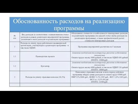 Обоснованность расходов на реализацию программы