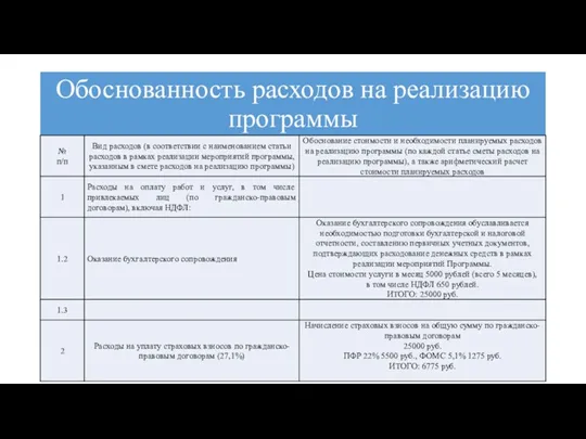 Обоснованность расходов на реализацию программы