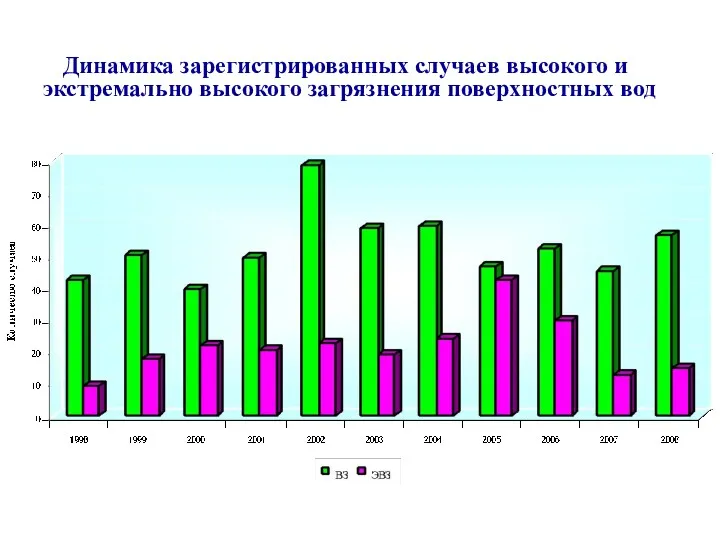 Динамика зарегистрированных случаев высокого и экстремально высокого загрязнения поверхностных вод