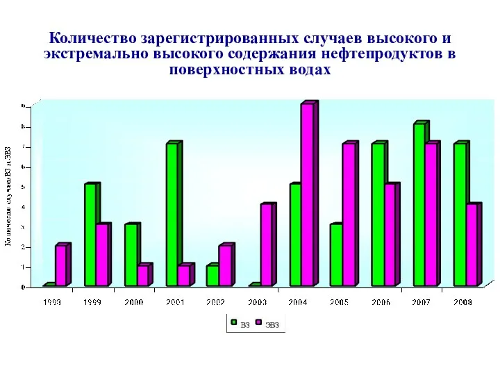 Количество зарегистрированных случаев высокого и экстремально высокого содержания нефтепродуктов в поверхностных водах