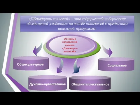 «Двенадцать коллегий» – это содружество творческих объединений ,созданных на основе