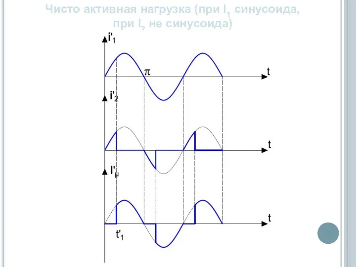 Чисто активная нагрузка (при I1 синусоида, при I2 не синусоида)