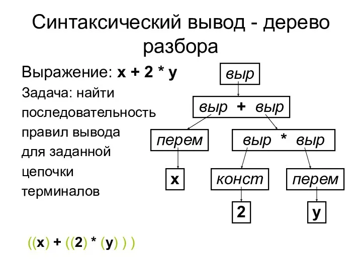 Синтаксический вывод - дерево разбора Выражение: x + 2 *