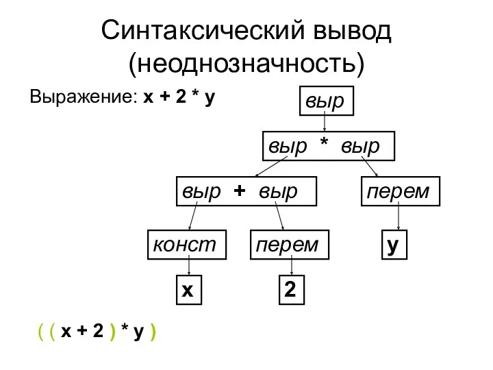 Синтаксический вывод (неоднозначность) Выражение: x + 2 * y выр