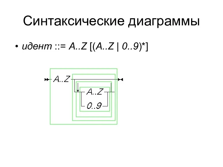 Синтаксические диаграммы идент ::= A..Z [(A..Z | 0..9)*]