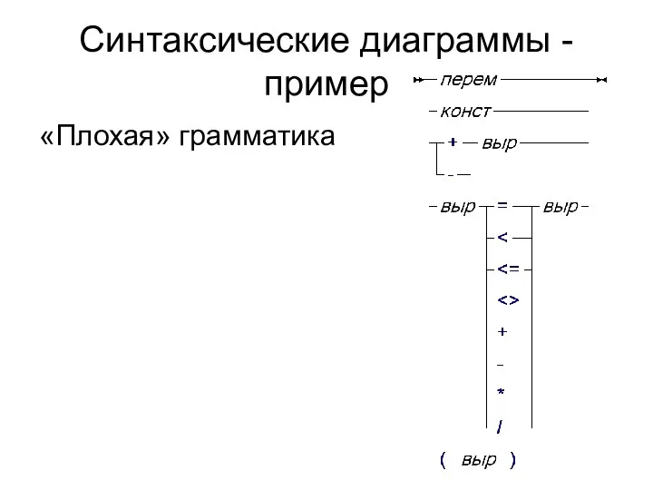 Синтаксические диаграммы - пример «Плохая» грамматика