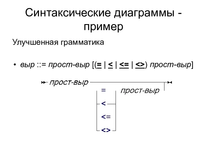 Синтаксические диаграммы - пример Улучшенная грамматика выр ::= прост-выр [(= | ) прост-выр]