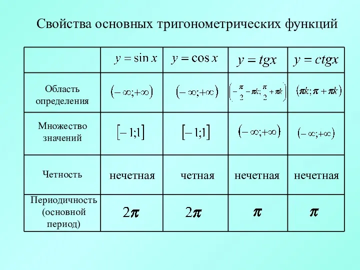 Свойства основных тригонометрических функций Область определения Множество значений Четность Периодичность (основной период) четная нечетная нечетная нечетная