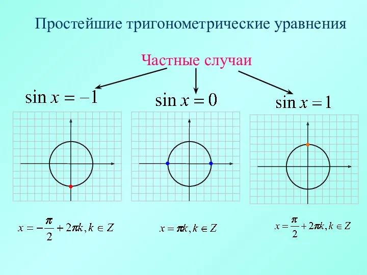 Простейшие тригонометрические уравнения Частные случаи