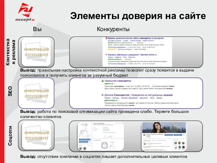 Элементы доверия на сайте Вы Конкуренты Контекстная реклама SEO Соцсети