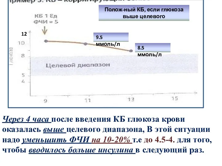 Через 4 часа после введения КБ глюкоза крови оказалась выше