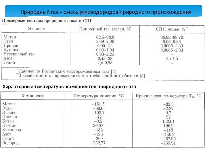 Природный газ – смесь углеводородов природного происхождения Характерные температуры компонентов природного газа