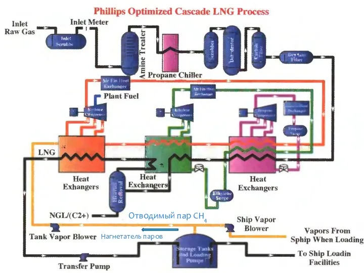 Отводимый пар СН4 Нагнетатель паров