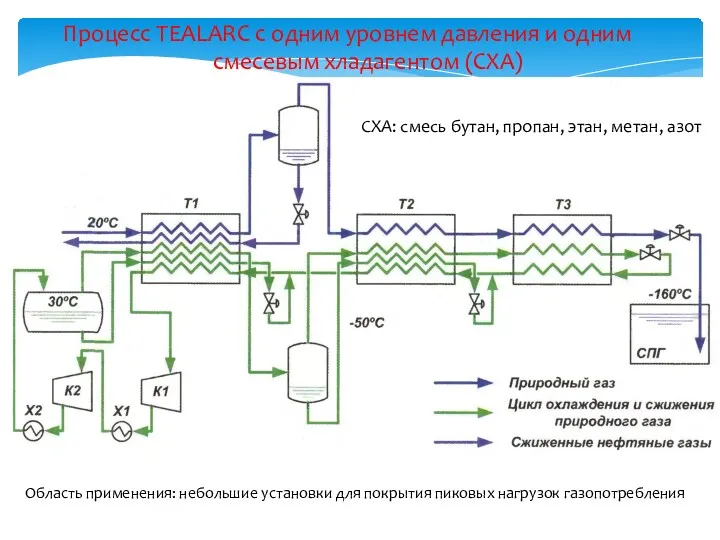 Процесс TEALARC с одним уровнем давления и одним смесевым хладагентом