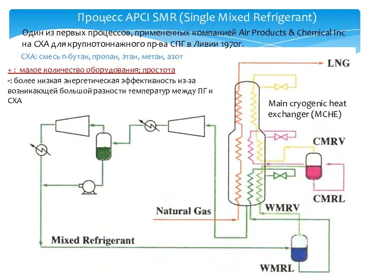 Процесс APCI SMR (Single Mixed Refrigerant) Один из первых процессов,