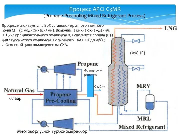 Процесс APCI С3MR (Propane Precooling Mixed Refrigerant Process) (MCHE) Процесс