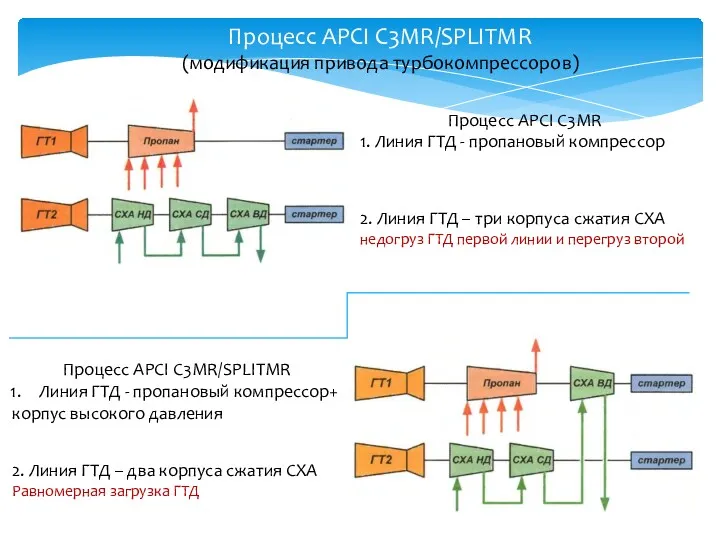 Процесс APCI С3MR/SPLITMR (модификация привода турбокомпрессоров) Процесс APCI C3MR 1.