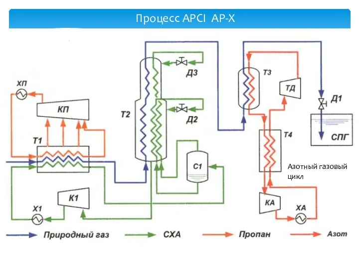 Процесс APCI AP-X Азотный газовый цикл