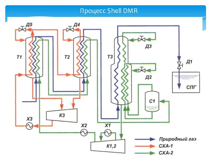 Процесс Shell DMR