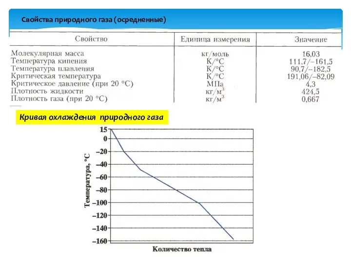 Свойства природного газа (осредненные) Кривая охлаждения природного газа