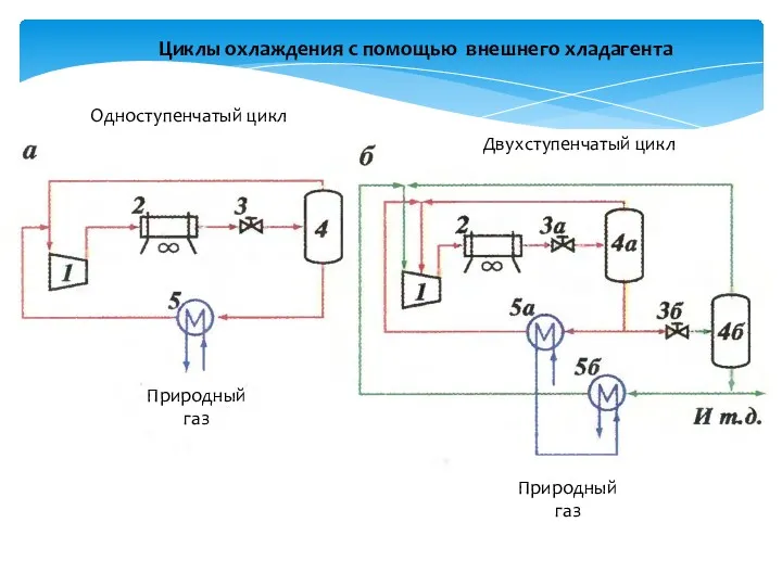 Природный газ Природный газ Циклы охлаждения с помощью внешнего хладагента Одноступенчатый цикл Двухступенчатый цикл