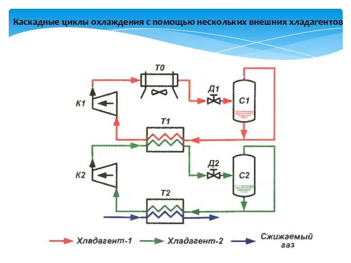 Каскадные циклы охлаждения с помощью нескольких внешних хладагентов