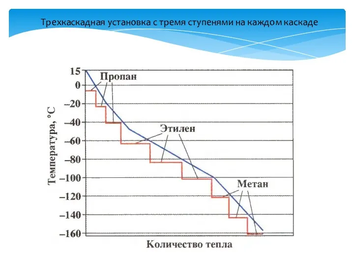 Трехкаскадная установка с тремя ступенями на каждом каскаде