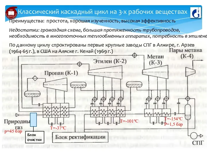 Т=-37°С Т=-101°С Т=-154°С P=1,5 бар p=45 бар Блок очистки Классический