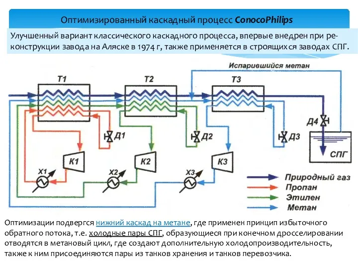 Оптимизированный каскадный процесс ConocoPhilips Улучшенный вариант классического каскадного процесса, впервые