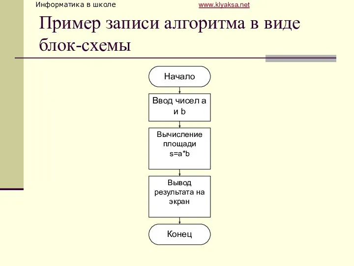 Пример записи алгоритма в виде блок-схемы